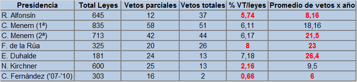 El ranking de los vetos presidenciales